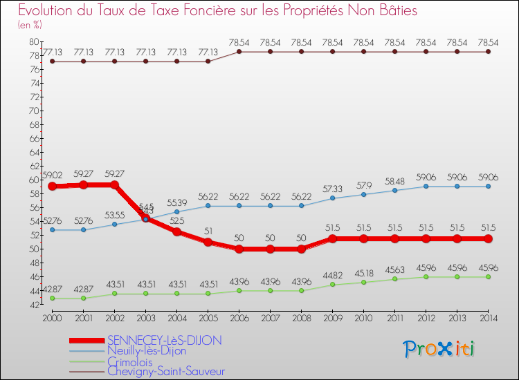 Evolution du taux de la taxe foncière sur les immeubles et terrains non batis pour SENNECEY-LèS-DIJON et les communes proches de 2000 à 2014 Comparaison des taux de la taxe foncière sur les immeubles et terrains non batis pour SENNECEY-LèS-DIJON et les communes voisines de 2000 à 2014