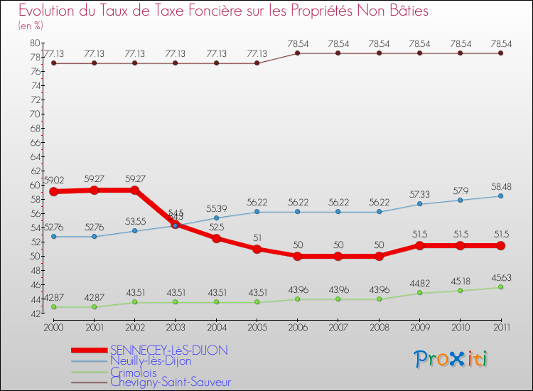 Evolution du taux de la taxe foncière sur les immeubles et terrains non batis pour SENNECEY-LèS-DIJON et les communes proches Comparaison des taux de la taxe foncière sur les immeubles et terrains non batis pour SENNECEY-LèS-DIJON et les communes voisines