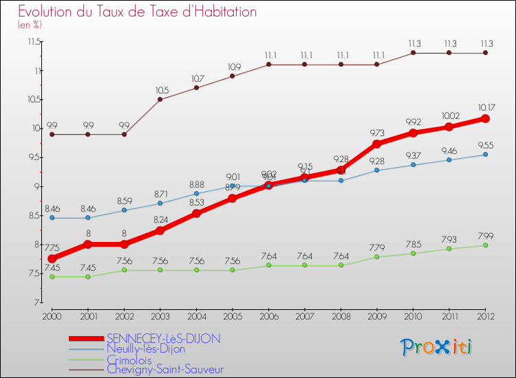 Evolution du taux de la taxe d'habitation pour SENNECEY-LèS-DIJON et les communes proches Comparaison des taux de la taxe d'habitation pour SENNECEY-LèS-DIJON et les communes voisines