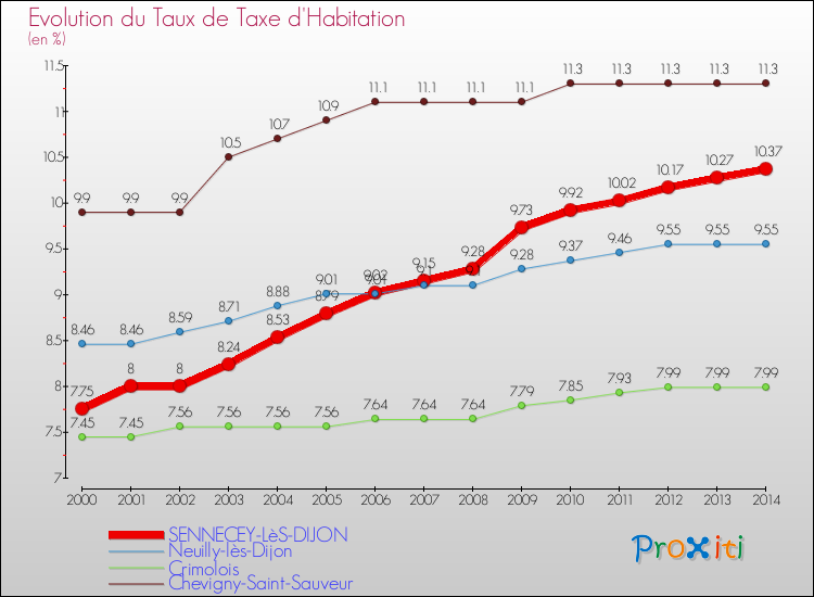Evolution du taux de la taxe d'habitation pour SENNECEY-LèS-DIJON et les communes proches de 2000 à 2014 Comparaison des taux de la taxe d'habitation pour SENNECEY-LèS-DIJON et les communes voisines de 2000 à 2014