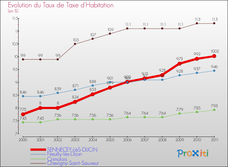 Evolution du taux de la taxe d'habitation pour SENNECEY-LèS-DIJON et les communes proches Comparaison des taux de la taxe d'habitation pour SENNECEY-LèS-DIJON et les communes voisines