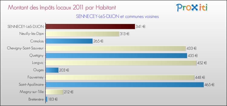 Montant des impôts locaux par Habitant pour SENNECEY-LèS-DIJON et les communes proches Comparaison des impôts locaux par habitant pour SENNECEY-LèS-DIJON et les communes voisines