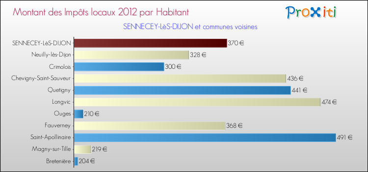 Montant des impôts locaux par Habitant pour SENNECEY-LèS-DIJON et les communes proches Comparaison des impôts locaux par habitant pour SENNECEY-LèS-DIJON et les communes voisines