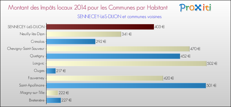 Montant des impôts locaux par Habitant pour SENNECEY-LèS-DIJON et les communes proches en 2014 Comparaison des impôts locaux par habitant pour SENNECEY-LèS-DIJON et les communes voisines en 2014