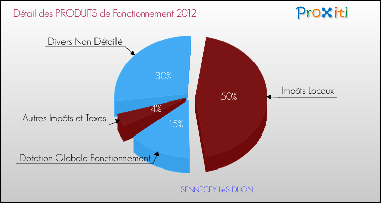 Décomposition du Budget de Fonctionnement 2012 de la commune de SENNECEY-LèS-DIJON Budget de Fonctionnement 2012 pour la commune de SENNECEY-LèS-DIJON