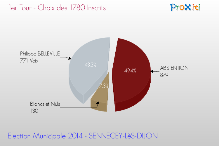 Résultats par rapport aux inscrits au 1er Tour des Elections Municipales 2014 de la commune de SENNECEY-LèS-DIJON Elections Municipales 2014 - Résultats par rapport aux inscrits au 1er Tour pour la commune de SENNECEY-LèS-DIJON