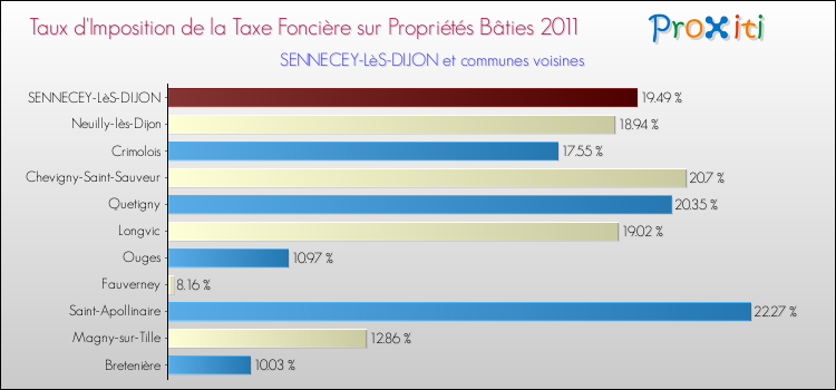 Taux d'imposition de la taxe foncière sur le bati 2011 pour SENNECEY-LèS-DIJON et les communes proches Comparaison des taux d'imposition de la taxe foncière sur le bati 2011 pour SENNECEY-LèS-DIJON et les communes voisines