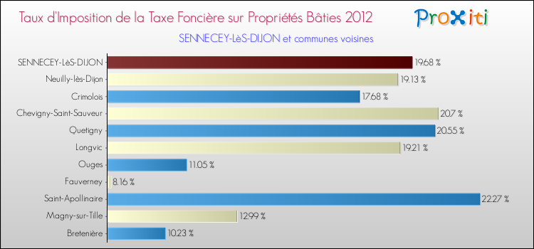 Taux d'imposition de la taxe foncière sur le bati 2012 pour SENNECEY-LèS-DIJON et les communes proches Comparaison des taux d'imposition de la taxe foncière sur le bati 2012 pour SENNECEY-LèS-DIJON et les communes voisines