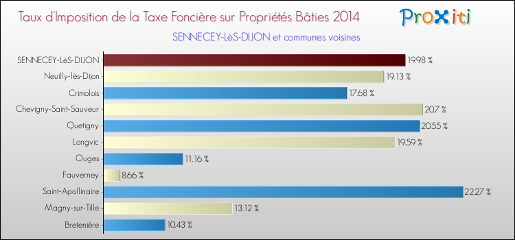 Taux d'imposition de la taxe foncière sur le bati 2014 pour SENNECEY-LèS-DIJON et les communes proches Comparaison des taux d'imposition de la taxe foncière sur le bati 2014 pour SENNECEY-LèS-DIJON et les communes voisines
