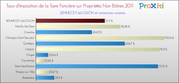 Taux d'imposition de la taxe foncière sur les immeubles et terrains non batis 2011 pour SENNECEY-LèS-DIJON et les communes proches Comparaison des taux d'imposition de la taxe foncière sur les immeubles et terrains non batis 2011 pour SENNECEY-LèS-DIJON et les communes voisines