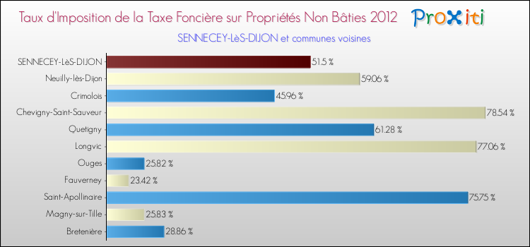 Taux d'imposition de la taxe foncière sur les immeubles et terrains non batis 2012 pour SENNECEY-LèS-DIJON et les communes proches Comparaison des taux d'imposition de la taxe foncière sur les immeubles et terrains non batis 2012 pour SENNECEY-LèS-DIJON et les communes voisines