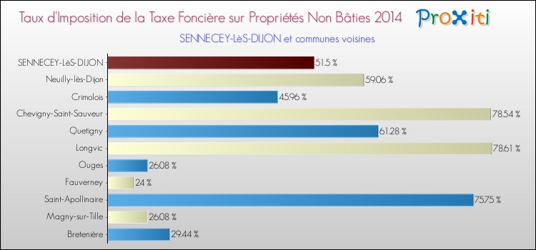Comparaison des taux d'imposition de la taxe foncière sur les immeubles et terrains non batis 2014 pour SENNECEY-LèS-DIJON et les communes voisines