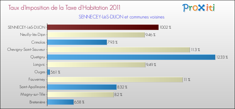 Taux d'imposition de la taxe d'habitation 2011 pour SENNECEY-LèS-DIJON et les communes proches Comparaison des taux d'imposition de la taxe d'habitation 2011 pour SENNECEY-LèS-DIJON et les communes voisines