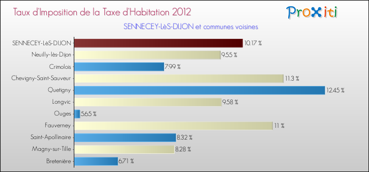 Taux d'imposition de la taxe d'habitation 2012 pour SENNECEY-LèS-DIJON et les communes proches Comparaison des taux d'imposition de la taxe d'habitation 2012 pour SENNECEY-LèS-DIJON et les communes voisines