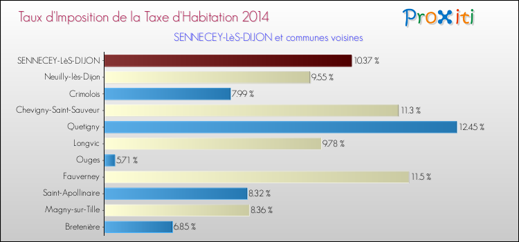 Taux d'imposition de la taxe d'habitation 2014 pour SENNECEY-LèS-DIJON et les communes proches Comparaison des taux d'imposition de la taxe d'habitation 2014 pour SENNECEY-LèS-DIJON et les communes voisines