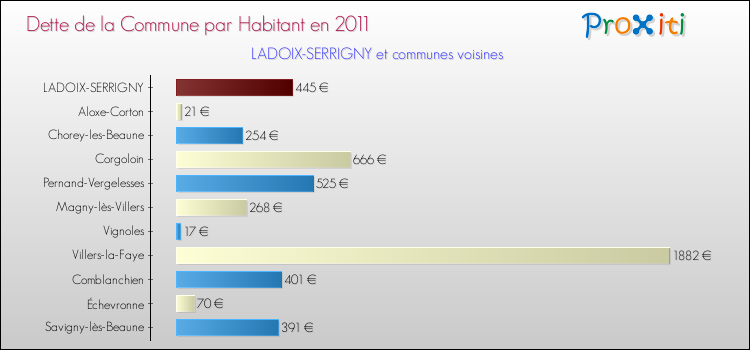 Dette par habitant de la commune en 2011 pour LADOIX-SERRIGNY et les communes proches Comparaison de la dette par habitant de la commune en 2011 pour LADOIX-SERRIGNY et les communes voisines