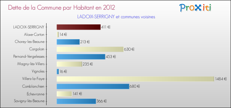 Dette par habitant de la commune en 2012 pour LADOIX-SERRIGNY et les communes proches Comparaison de la dette par habitant de la commune en 2012 pour LADOIX-SERRIGNY et les communes voisines