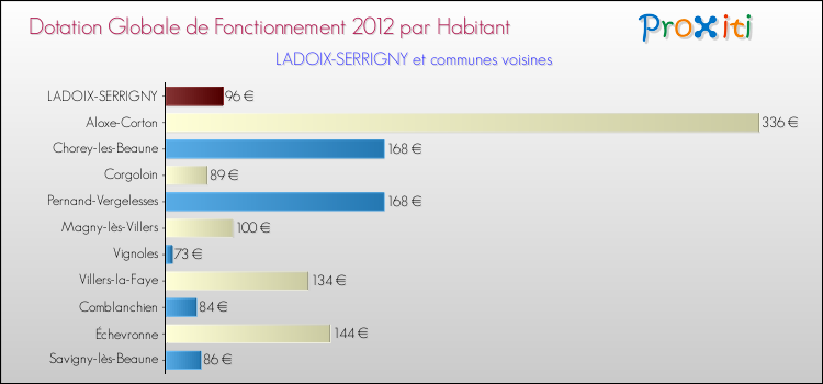 Montant des dotations globales de fonctionnement DGF par Habitant pour LADOIX-SERRIGNY et les communes proches Comparaison des des dotations globales de fonctionnement DGF par habitant pour LADOIX-SERRIGNY et les communes voisines