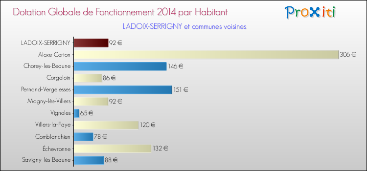 Montant des dotations globales de fonctionnement DGF par Habitant pour LADOIX-SERRIGNY et les communes proches en 2014. Comparaison des des dotations globales de fonctionnement DGF par habitant pour LADOIX-SERRIGNY et les communes voisines en 2014.