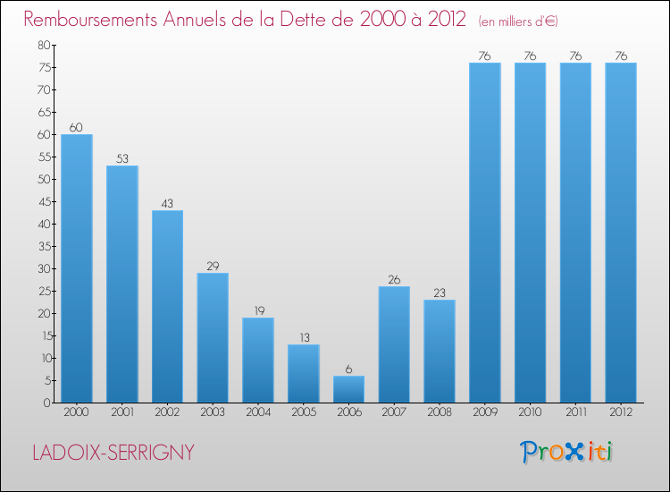 Evolution de l'annuité de la dette pour la commune de LADOIX-SERRIGNY de 2000 à 2012 Annuités de la dette pour LADOIX-SERRIGNY de 2000 à 2012