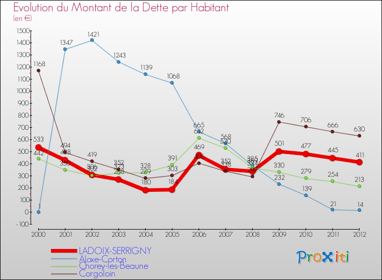 Evolution de la dette par habitant pour la commune de LADOIX-SERRIGNY et les communes proches de 2000 à 2012 Comparaison de la dette par habitant pour LADOIX-SERRIGNY et les communes voisines de 2000 à 2012