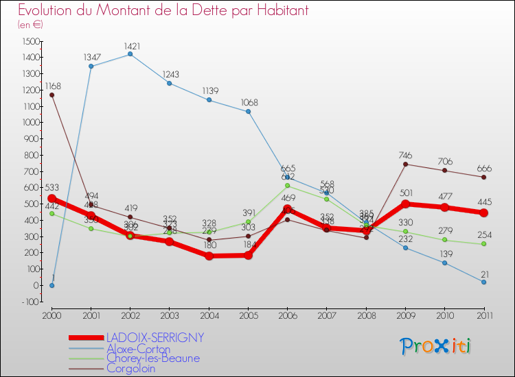 Evolution de la dette par habitant pour la commune de LADOIX-SERRIGNY et les communes proches Comparaison de la dette par habitant pour LADOIX-SERRIGNY et les communes voisines