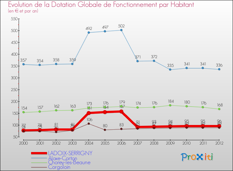 Evolution et montant de la dotation globale de fonctionnement par Habitant pour LADOIX-SERRIGNY et les communes proches Comparaison des dotations globales de fonctionnement par habitant pour LADOIX-SERRIGNY et les communes voisines