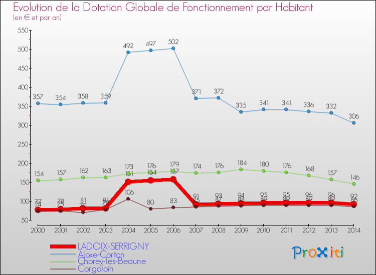Evolution et montant de la dotation globale de fonctionnement par Habitant pour LADOIX-SERRIGNY et les communes proches de 2000 à 2014. Comparaison des dotations globales de fonctionnement par habitant pour LADOIX-SERRIGNY et les communes voisines de 2000 à 2014.