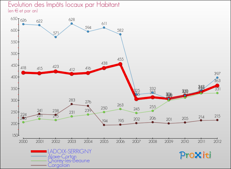 Evolution et montant des impôts locaux par Habitant pour LADOIX-SERRIGNY et les communes proches Comparaison des impôts locaux par habitant pour LADOIX-SERRIGNY et les communes voisines