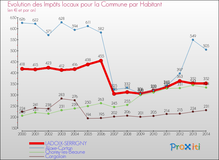Evolution et montant des impôts locaux par Habitant pour LADOIX-SERRIGNY et les communes proches de 2000 à 2014 Comparaison des impôts locaux par habitant pour LADOIX-SERRIGNY et les communes voisines de 2000 à 2014