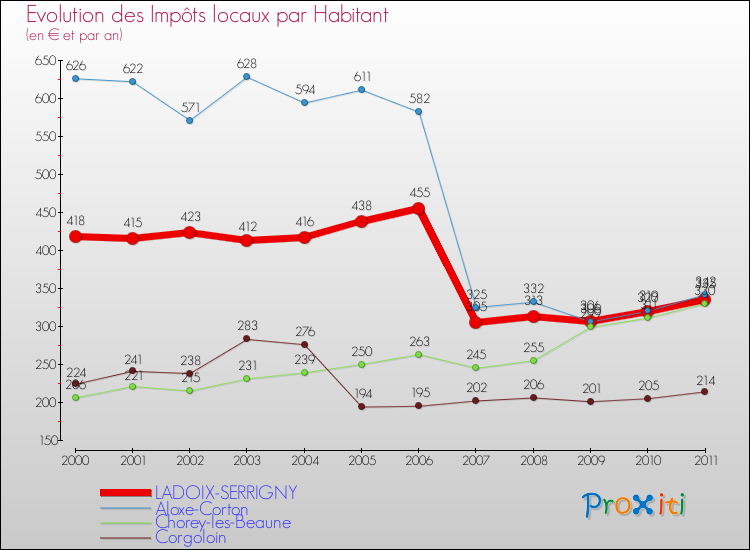 Evolution et montant des impôts locaux par Habitant pour LADOIX-SERRIGNY et les communes proches Comparaison des impôts locaux par habitant pour LADOIX-SERRIGNY et les communes voisines