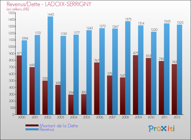 Evolution comparée de la dette et des revenus pour la commune de LADOIX-SERRIGNY de 2000 à 2012 Comparaison de la dette et des revenus pour LADOIX-SERRIGNY de 2000 à 2012
