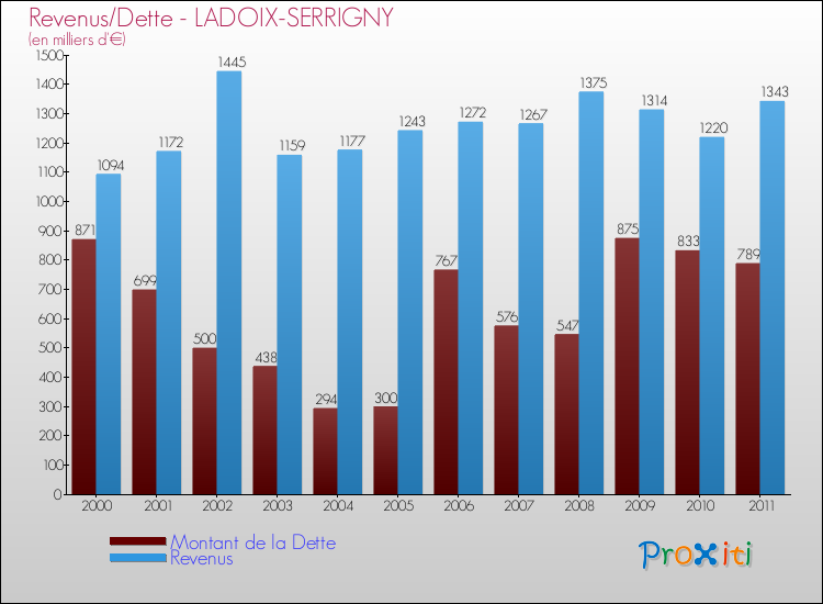 Evolution comparée de la dette et des revenus pour la commune de LADOIX-SERRIGNY de 2000 à 2011 Comparaison de la dette et des revenus pour LADOIX-SERRIGNY de 2000 à 2011