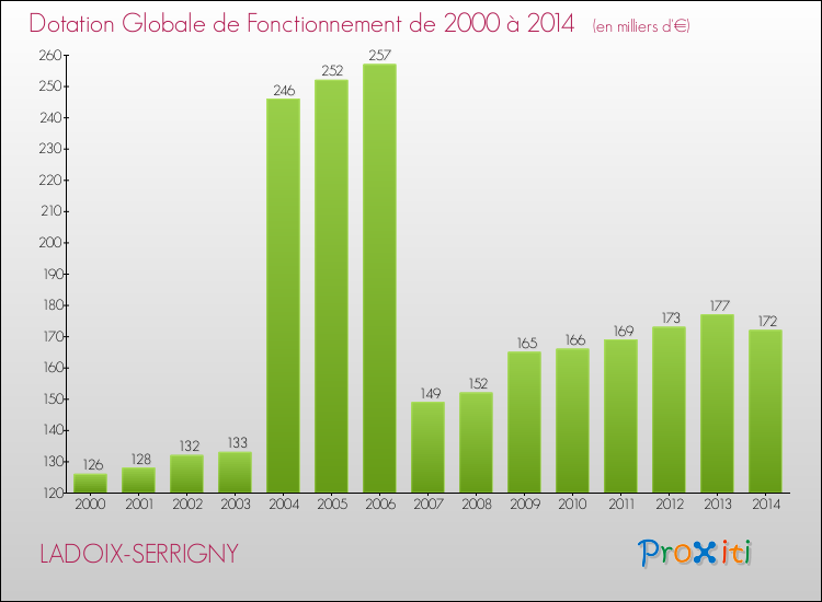 Evolution du montant de la Dotation Globale de Fonctionnement pour la commune de LADOIX-SERRIGNY de 2000 à 2014 Evolution du montant de la Dotation Globale de Fonctionnement pour LADOIX-SERRIGNY de 2000 à 2014
