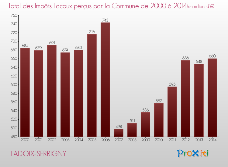 Evolution des Impôts Locaux pour la commune de LADOIX-SERRIGNY de 2000 à 2014 Evolution des Impôts Locaux pour LADOIX-SERRIGNY de 2000 à 2014