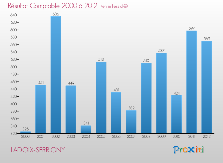 Evolution du résultat comptable pour la commune de LADOIX-SERRIGNY de 2000 à 2012 Evolution du résultat comptable pour LADOIX-SERRIGNY de 2000 à 2012