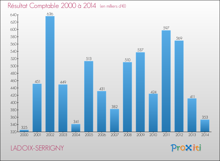 Evolution du résultat comptable pour la commune de LADOIX-SERRIGNY de 2000 à 2014 Evolution du résultat comptable pour LADOIX-SERRIGNY de 2000 à 2014