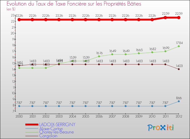 Evolution du taux de la taxe foncière sur le bati pour LADOIX-SERRIGNY et les communes proches de 2000 à 2012 Comparaison des taux de taxe foncière sur le bati pour LADOIX-SERRIGNY et les communes voisines de 2000 à 2012