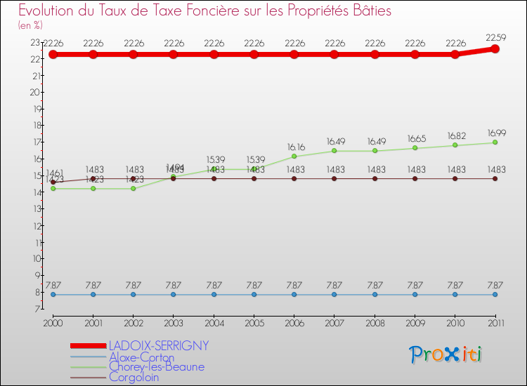 Evolution du taux de la taxe foncière sur le bati pour LADOIX-SERRIGNY et les communes proches Comparaison des taux de taxe foncière sur le bati pour LADOIX-SERRIGNY et les communes voisines