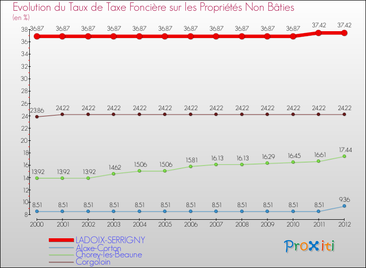 Evolution du taux de la taxe foncière sur les immeubles et terrains non batis pour LADOIX-SERRIGNY et les communes proches de 2000 à 2012 Comparaison des taux de la taxe foncière sur les immeubles et terrains non batis pour LADOIX-SERRIGNY et les communes voisines de 2000 à 2012
