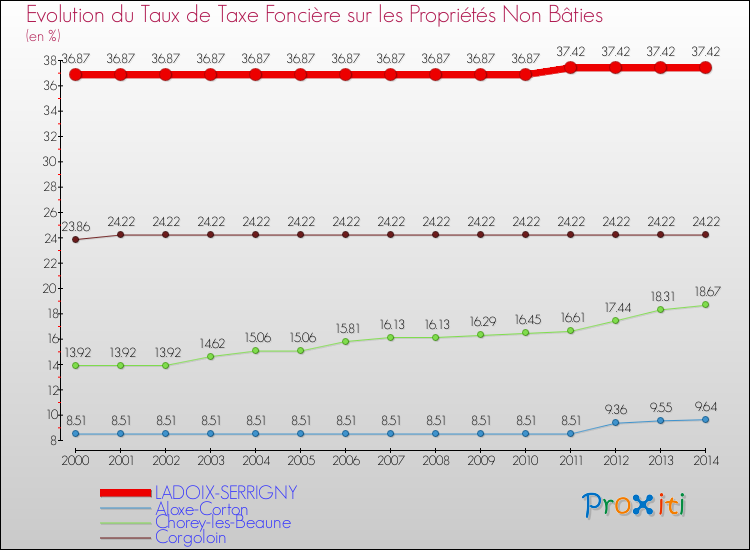 Evolution du taux de la taxe foncière sur les immeubles et terrains non batis pour LADOIX-SERRIGNY et les communes proches de 2000 à 2014 Comparaison des taux de la taxe foncière sur les immeubles et terrains non batis pour LADOIX-SERRIGNY et les communes voisines de 2000 à 2014