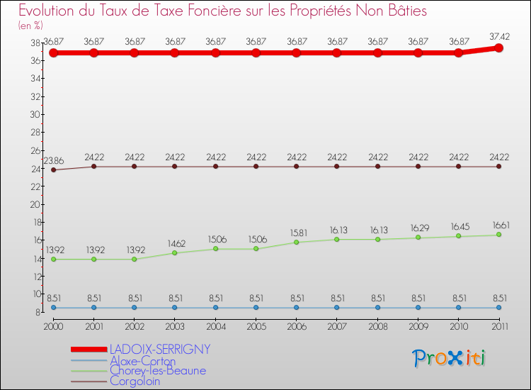 Evolution du taux de la taxe foncière sur les immeubles et terrains non batis pour LADOIX-SERRIGNY et les communes proches Comparaison des taux de la taxe foncière sur les immeubles et terrains non batis pour LADOIX-SERRIGNY et les communes voisines
