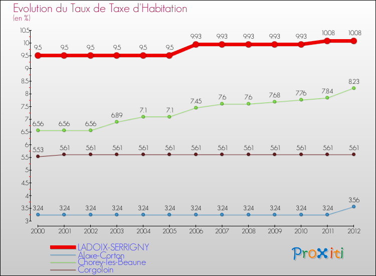 Evolution du taux de la taxe d'habitation pour LADOIX-SERRIGNY et les communes proches Comparaison des taux de la taxe d'habitation pour LADOIX-SERRIGNY et les communes voisines
