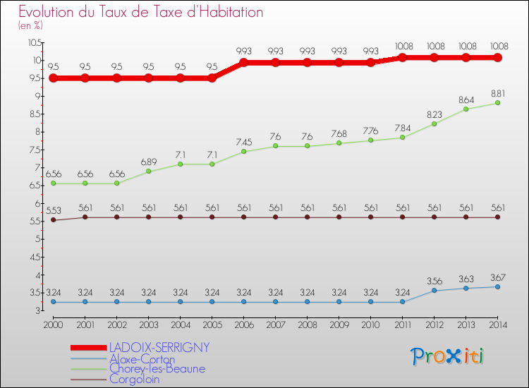Evolution du taux de la taxe d'habitation pour LADOIX-SERRIGNY et les communes proches de 2000 à 2014 Comparaison des taux de la taxe d'habitation pour LADOIX-SERRIGNY et les communes voisines de 2000 à 2014