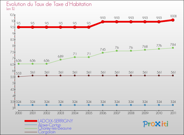 Evolution du taux de la taxe d'habitation pour LADOIX-SERRIGNY et les communes proches Comparaison des taux de la taxe d'habitation pour LADOIX-SERRIGNY et les communes voisines