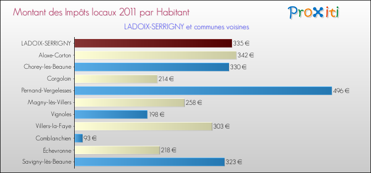 Montant des impôts locaux par Habitant pour LADOIX-SERRIGNY et les communes proches Comparaison des impôts locaux par habitant pour LADOIX-SERRIGNY et les communes voisines