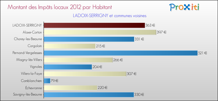 Montant des impôts locaux par Habitant pour LADOIX-SERRIGNY et les communes proches Comparaison des impôts locaux par habitant pour LADOIX-SERRIGNY et les communes voisines