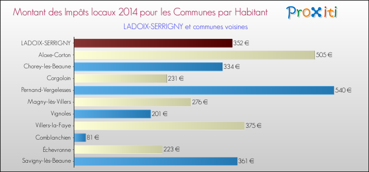 Montant des impôts locaux par Habitant pour LADOIX-SERRIGNY et les communes proches en 2014 Comparaison des impôts locaux par habitant pour LADOIX-SERRIGNY et les communes voisines en 2014