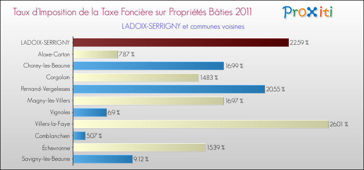 Taux d'imposition de la taxe foncière sur le bati 2011 pour LADOIX-SERRIGNY et les communes proches Comparaison des taux d'imposition de la taxe foncière sur le bati 2011 pour LADOIX-SERRIGNY et les communes voisines