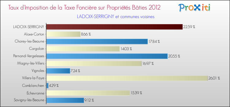Taux d'imposition de la taxe foncière sur le bati 2012 pour LADOIX-SERRIGNY et les communes proches Comparaison des taux d'imposition de la taxe foncière sur le bati 2012 pour LADOIX-SERRIGNY et les communes voisines